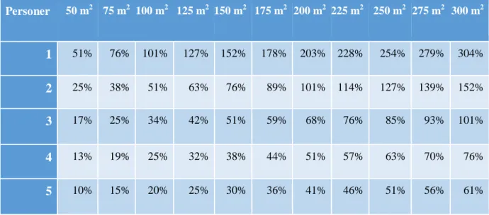 Tabell 2. Beräkning av hur stor del av vattenförsörjningen som under ett år kan ersättas med  regnvatten baserat på takstorlek där uppsamling görs och antal personer i hushållet