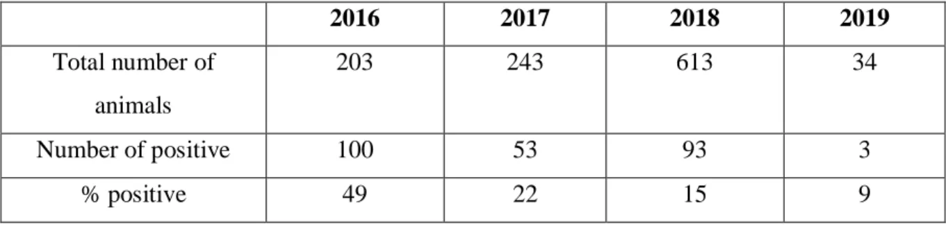 Table 1. Data compiled from serum samples from 2016 to 2019. The number of samples per 