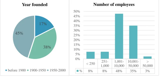 Figure 4: Descriptive statistics – year founded and number of employees