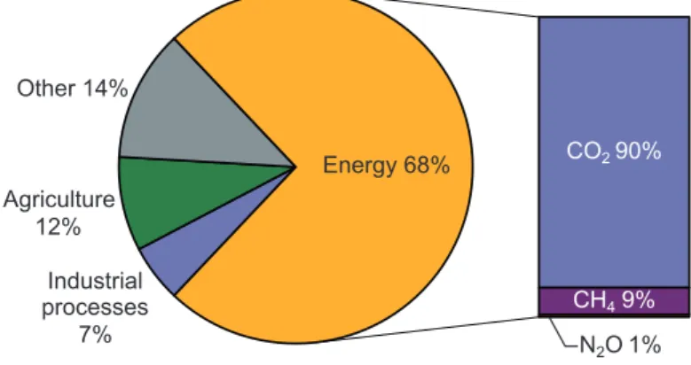 Figure 2.2: CO 2 emissions by sector [2]