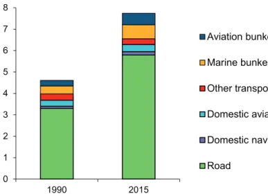 Figure 2.5: Trends in CO 2 emissions for the transport sector 1990-2015 [2] Roa d. 7 5%Marine (intl