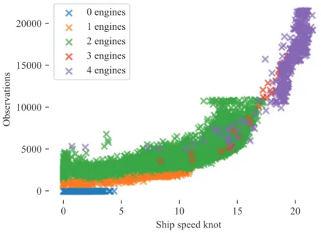 Figure 3.3: Propulsion power and ship speed