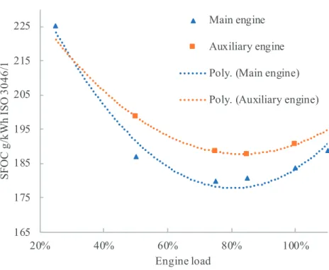 Figure 3.5: Yearly load distribution Main Engines M/S Birka Stockholm 1716517518519520521522520%40%60%80%100%SFOC g/kWh ISO 3046/1Engine loadMain engineAuxiliary enginePoly
