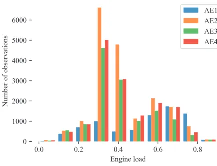 Figure 3.6: Yearly load distribution Auxiliary Engines M/S Birka Stockholm