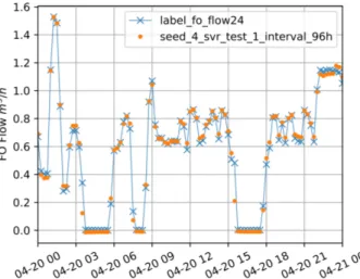 Figure 2. 96 h model prediction 15-min interval data, 1 year.        Figure 3. 96 h model prediction one day operation 