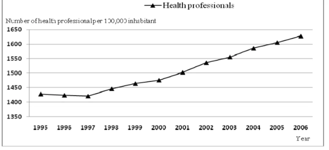 Figure 4. Supply of Swedish health professionals per 100 000 inhabitant 