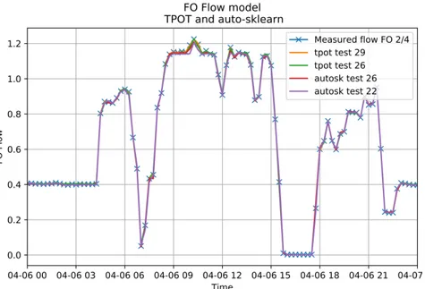 Fig. 7. TPOT and auto-sklearn models compared to measured flow. 