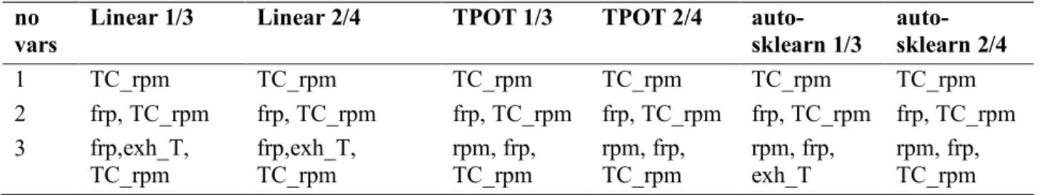 Table 3. Features for best ranked MSE.  