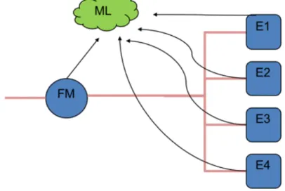 Fig. 1. Machine learning setup, fuel meter and engines information flow. 