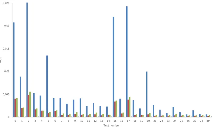 Fig. 3. Mean squared error test results 