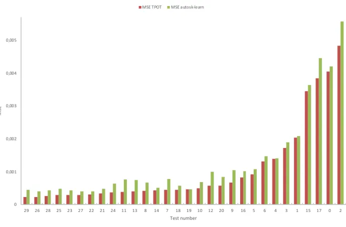 Fig. 4. Mean squared error, comparison TPOT and autosk-learn 