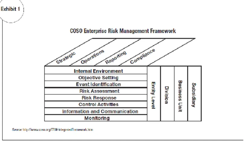Figure 2.2 - COSO Enterprise Risk Management Framework 