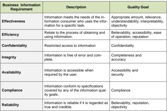 Table 2.1 - Business Requirements for Information. COBIT 5 (2012a) 