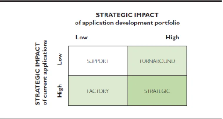 Figure 2.5 - IT Dependency Modes. Nolan and McFarlan (2005) 