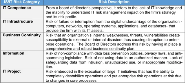 Table 2.2 - IS/IT Risk Governance, Parent and Reich (2009) 