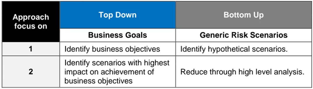 Table 2.4 - Risk Scenarios Approaches, COBIT 5 (2012a) 