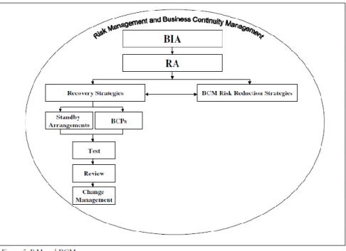 Figure 2.7 - Risk Management and BCM, Nosworthy (2000) 