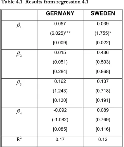 Table 4.1  Results from regression 4.1  GERMANY  SWEDEN  β 1 0.057  (6.025)***  [0.009]  0.039  (1.755)* [0.022]  β 2 0.015  (0.051)  [0.284]  0.436  (0.503) [0.868]  β 3 0.162  (1.243)  [0.130]  0.137  (0.718) [0.191]  β 4 -0.092  (-1.082)  [0.085]  0.089