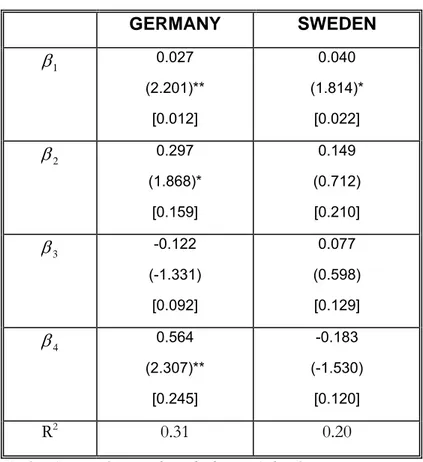 Table 4.2  Results from regression 4.2  GERMANY  SWEDEN  β 1 0.027  (2.201)**  [0.012]  0.040  (1.814)* [0.022]  β 2 0.297  (1.868)*  [0.159]  0.149  (0.712) [0.210]  β 3 -0.122  (-1.331)  [0.092]  0.077  (0.598) [0.129]  β 4 0.564  (2.307)**  [0.245]  -0.