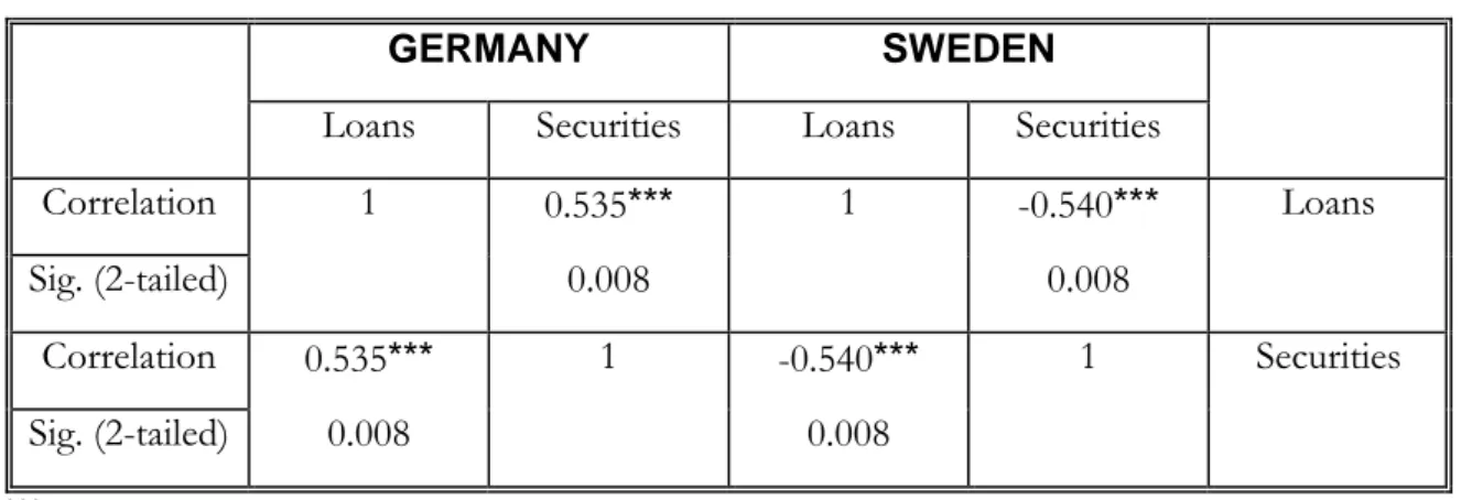 Table 4.4  Correlation between management of securities and lending 