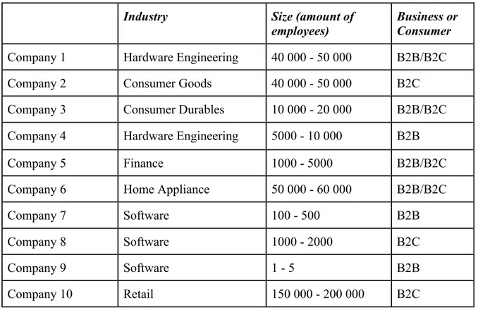 Table 3.The external companies for the qualitative interviews 