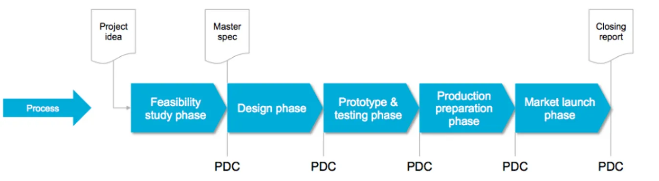 Figure 1. The NPD process for the product company in Kalmar 