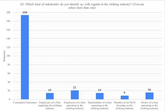 Figure 3: Questionnaire respondents’ distribution as stakeholders of the clothing industry