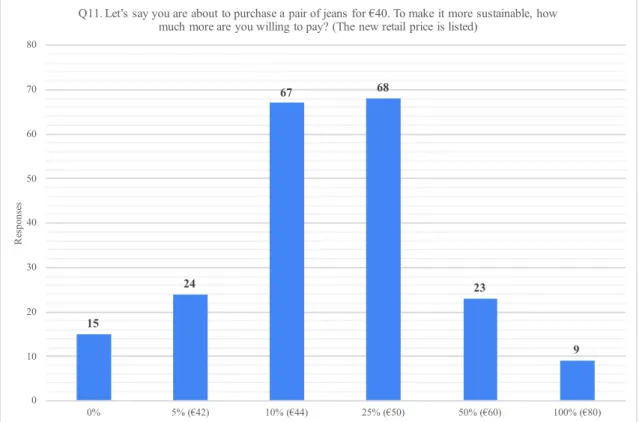 Figure 4: Respondents’ willingness to pay more for a sustainable pair of jeans. 