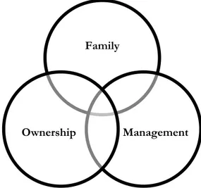 Figure 1: The &#34;3-circle&#34; model of family business (Kenyon-Rouvinez &amp; Ward, 2005) 
