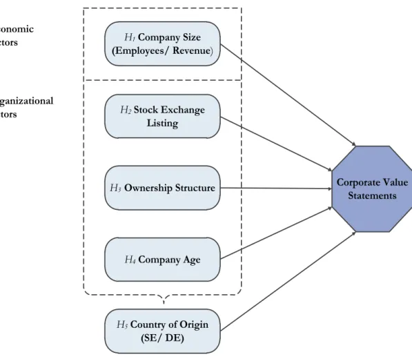 Figure 3: Research model of characteristics influencing the statement of corporate values 
