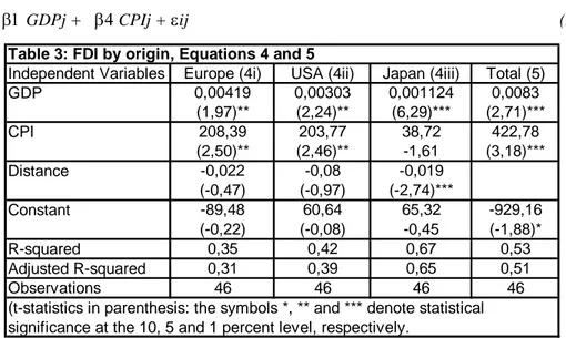 Table 3: FDI by origin, Equations 4 and 5