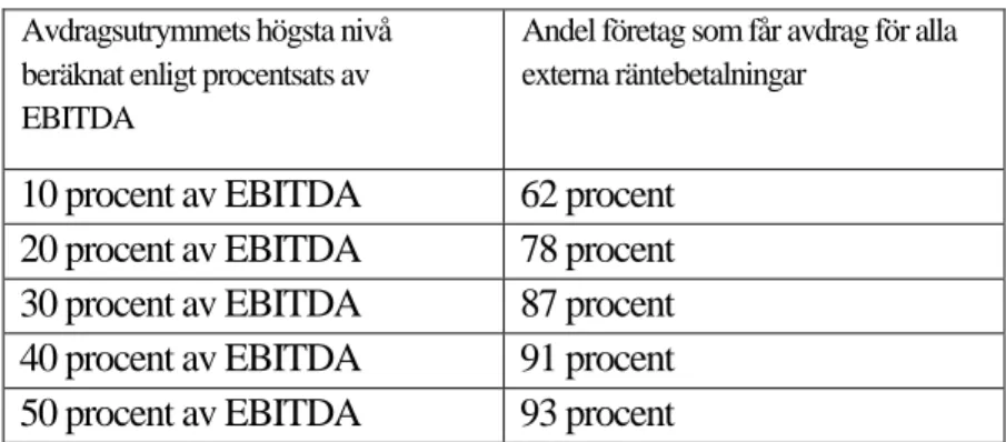 Tabell 1 Andel av EBITDA i relation till externa räntebetalningar, författarens egen illustration utifrån de data som presenteras i  se  OECD (2015) final report - action 4, s