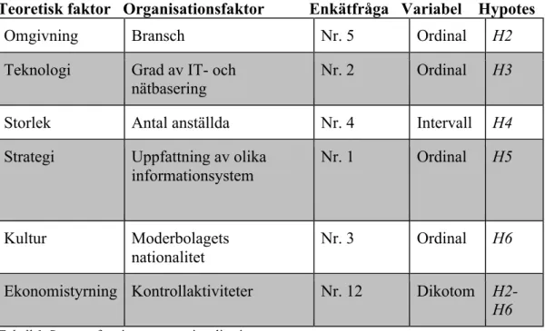 Tabell 1. Sammanfattning av operationalisering.  