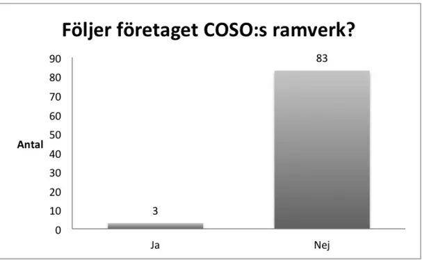 Figur 2. Frekvens över implementering av COSO:s ramverk. 