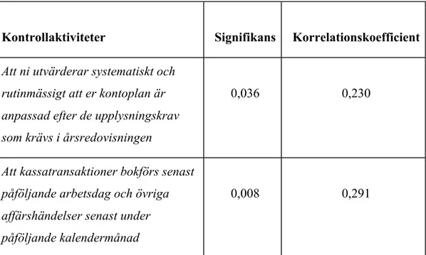 Tabell 5. Signifikansvärde och korrelationskoefficient för samband mellan kontrollaktiviteter och  grad av IT- och nätbasering