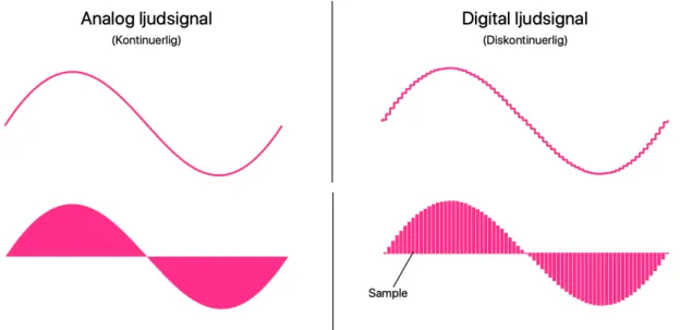 Figur 8 visar den skillnad som är mellan digitalt och analogt ljud. Digitalt ljud är diskontinuerligt             medan analogt ljud är kontinuerligt