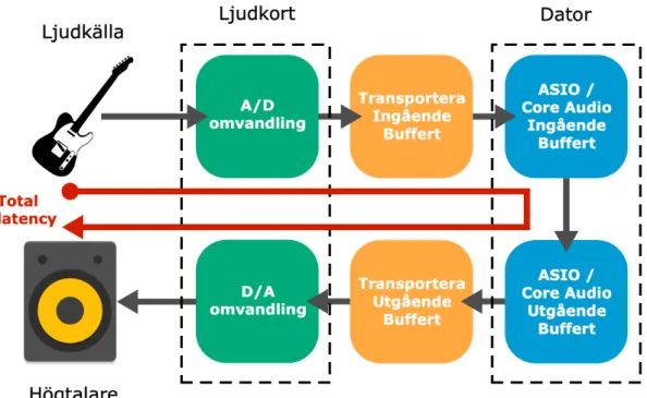 Figur 12.​ Illustration av total latency i ett flödesschema för en ljudsignal