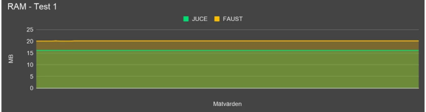 Figur 38.​ Insamlad empiri för minnesanvändning under test 1 utfört på Macbook Pro 2015 