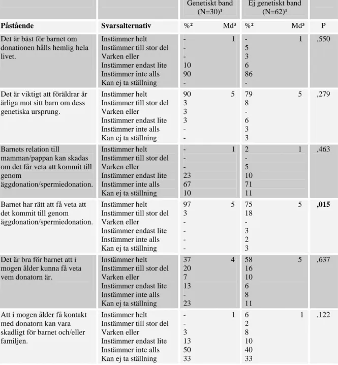 Tabell 4. Tabellen visar en jämförelse av de kvinnliga recipienternas attityder till vad barnet bör få veta om sitt  genetiska ursprung utifrån huruvida de kommer att ha ett genetiskt band till barnet eller inte