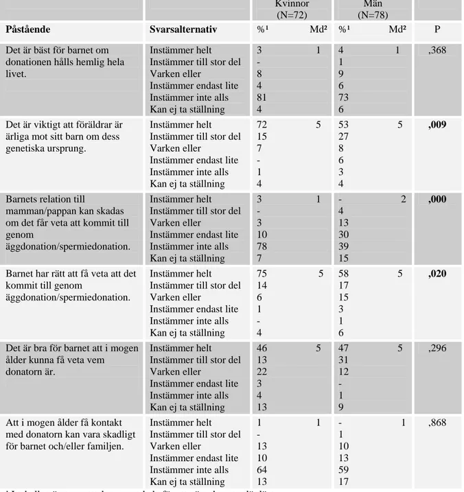 Tabell 6. Redovisning av donatorernas attityder till barnets rätt att få veta sitt ursprung