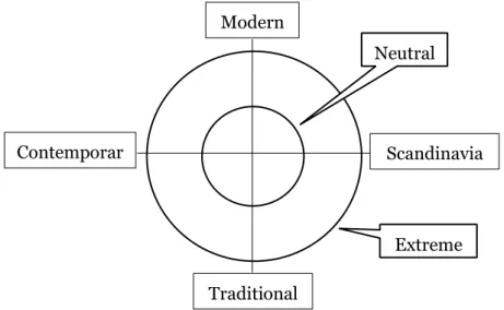 Fig. 2:1 Style circle, the figure is used to determine what a   products shape/form should express