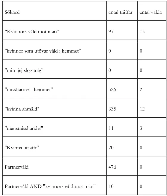 Tabell 2. Sökord som användes, antal träffar de resulterade i samt hur många av dessa träffar som valdes  ut till steg två i urvalsprocessen