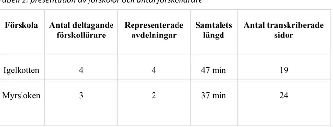 Tabell 1: presentation av förskolor och antal förskollärare 