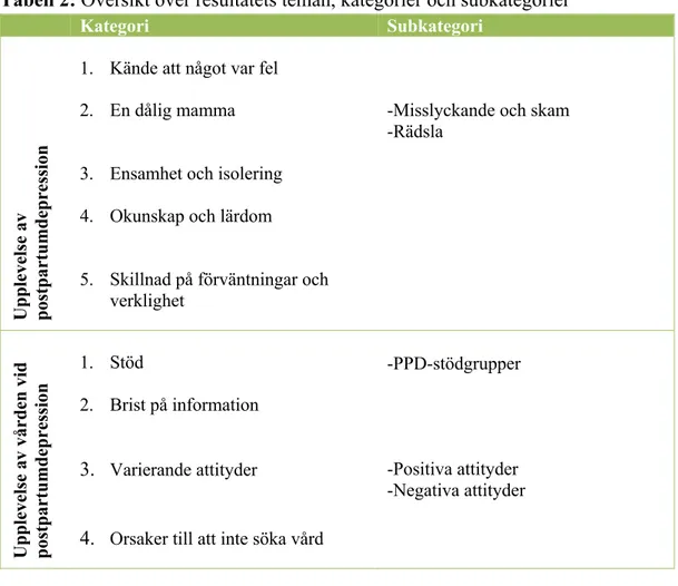 Tabell 2: Översikt över resultatets teman, kategorier och subkategorier