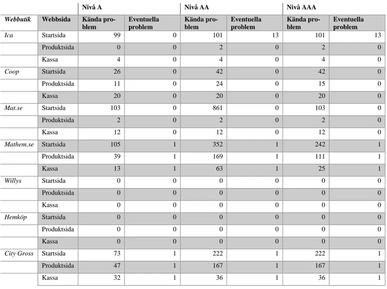 Tabell 1. Resultatet från AChecker. 