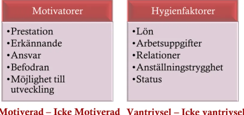 Figur 3.2. Bearbetning av Herzbergs Motivations och Hygienfaktorer  Källa: (Forslund, 2009, s