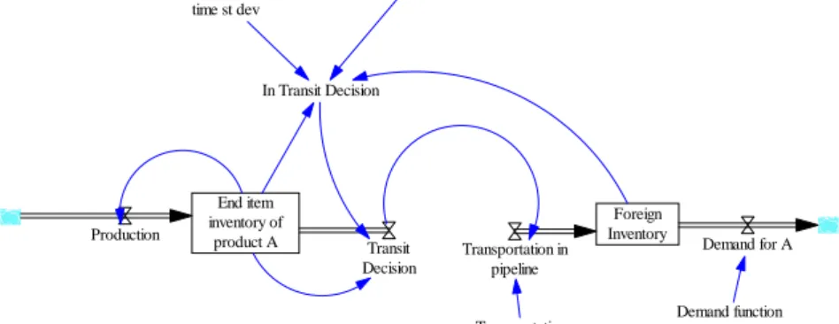 Fig. 2. System dynamics simulation model for in-transit distribution strategy of one product to be  supplied from one distant factory to one main market place