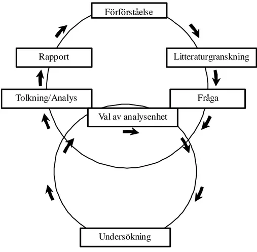 Figur 2:1. Vårt tillvägagångssätt i skapandet av den här rapporten (modifierad version av figur ur Backman,  1998, sidan 50)