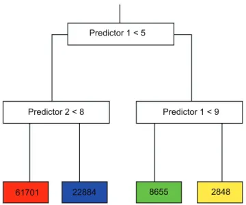 Figure 3: Partitioning of predictor space corresponding to the tree in figure 2.