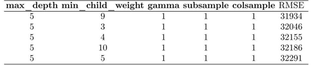 Table 3: Hyperparameter Cross-Validation: max_depth, min_child_weight